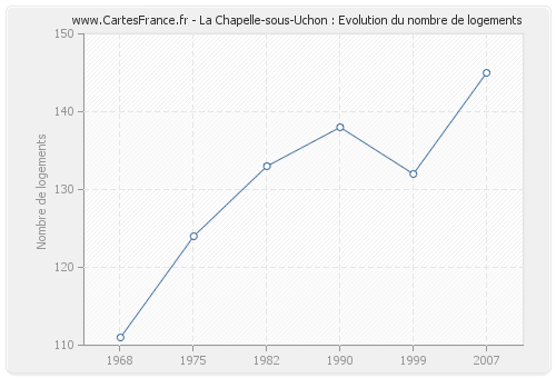 La Chapelle-sous-Uchon : Evolution du nombre de logements